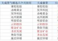 黄金投资热度攀升，基金投顾调仓现分歧|界面新闻 · 快讯