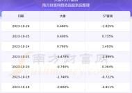 *ST富润：业绩预告更正后营业收入低于3亿元，股票可能被终止上市|界面新闻 · 快讯