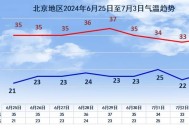 北京连续4天刷新今年来气温新高，海淀站30℃打破3月最高温纪录|界面新闻 · 快讯