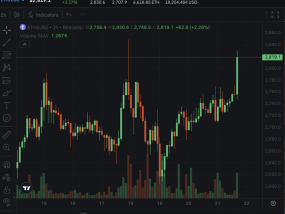 以太坊站上2800美元，日内涨逾3%|界面新闻 · 快讯