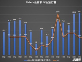 Airbnb爱彼迎发布春季出境游趋势报告：清明假期热度翻倍，日本断层领先|界面新闻 · 快讯