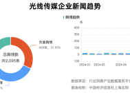 影视院线板块震荡走低，光线传媒跌超9%|界面新闻 · 快讯