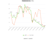 复星医药：2024年净利润同比增长16.08%，拟10派3.2元|界面新闻 · 快讯